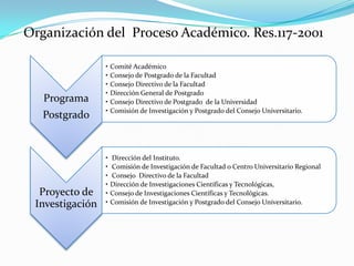 Organización del Proceso Académico. Res.117-2001

                 •   Comité Académico
                 •   Consejo de Postgrado de la Facultad
                 •   Consejo Directivo de la Facultad
                 •   Dirección General de Postgrado
   Programa      •   Consejo Directivo de Postgrado de la Universidad
                 •   Comisión de Investigación y Postgrado del Consejo Universitario.
   Postgrado


                 •   Dirección del Instituto.
                 •   Comisión de Investigación de Facultad o Centro Universitario Regional
                 •   Consejo Directivo de la Facultad
                 •   Dirección de Investigaciones Científicas y Tecnológicas,
  Proyecto de    •   Consejo de Investigaciones Científicas y Tecnológicas.
 Investigación   •   Comisión de Investigación y Postgrado del Consejo Universitario.
 