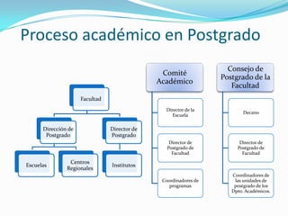 Proceso académico en Postgrado
                                                                    Consejo de
                                               Comité
                                                                  Postgrado de la
                                              Académico
                                                                     Facultad
                     Facultad
                                                Director de la
                                                                          Decano
                                                   Escuela

      Dirección de              Director de
       Postgrado                Postgrado
                                                  Director de           Director de
                                                 Postgrado de          Postgrado de
                                                   Facultad              Facultad
                Centros
Escuelas                        Institutos
               Regionales
                                                                     Coordinadores de
                                               Coordinadores de       las unidades de
                                                  programas           postgrado de los
                                                                     Dpto. Académicos.
 