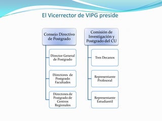 El Vicerrector de VIPG preside

                        Comisión de
Consejo Directivo
                       Investigación y
  de Postgrado
                      Postgrado del CU


   Director General
                          Tres Decanos
    de Postgrado



    Directores de
                          Representante
     Postgrado
                            Profesoral
     Facultades


     Directores de
     Postgrado de         Representante
       Centros             Estudiantil
      Regionales
 