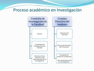 Proceso académico en Investigación
         Comisión de                Consejo
       Investigación de           Directivo del
          la Facultad              Instituto


                                        Directores de
                Decano
                                         Institutos




             Coordinador de
                                    Director de la Escuela
           investigación de la
                                       afín al Instituto
                Facultad



                                       Encargados de
            Directores de los      proyectos o programas
             Institutos y dos                 .
          representantes de los
             investigadores.        Dos representantes de
                                     los investigadores .
 