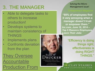 3. THE MANAGER
“Efficiency is doing
things right;
effectiveness is
doing RIGHT
THINGS.”
“80% of employees find
it very annoying when a
manager doesn’t trust
or empower them.”
Inc.com, June 16, 2014 –
Top 5 Reasons Employees
Leave Their Jobs
Entrepreneur Magazine
• Able to delegate tasks to
others to increase
production!
• Develops systems to
maintain consistency of
THINGS
• Implements plans
• Confronts deviation
from the plan
They Oversee
Accountable
Production From
Solving the Micro-
Management issue!
 