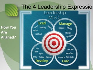 The 4 Leadership Expression
How You
Are
Aligned?
 