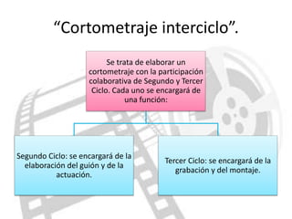 “Cortometraje interciclo”.
                          Se trata de elaborar un
                    cortometraje con la participación
                    colaborativa de Segundo y Tercer
                     Ciclo. Cada uno se encargará de
                                una función:




Segundo Ciclo: se encargará de la
                                         Tercer Ciclo: se encargará de la
  elaboración del guión y de la
                                            grabación y del montaje.
           actuación.
 