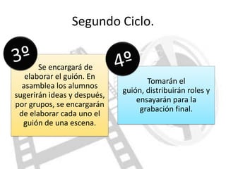 Segundo Ciclo.


       Se encargará de
   elaborar el guión. En
                                    Tomarán el
  asamblea los alumnos
                             guión, distribuirán roles y
sugerirán ideas y después,
                                 ensayarán para la
por grupos, se encargarán
                                  grabación final.
 de elaborar cada uno el
  guión de una escena.
 