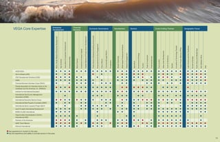 VEGA Core Expertise                                  Enterprise
                                                             Development
                                                                                                                                                                                          Financial
                                                                                                                                                                                          Services
                                                                                                                                                                                                                                                                                          Economic Governance                                                                                                                          Volunteerism                                                                      Sectors                                                                                    Cross-Cutting Themes                                                                                                                          Geographic Focus




                                                                                                                                                                                                                                                                                            Public Sector & Business Enabling Environment
                                                                   Micro, Small, Medium Enterprise Development




                                                                                                                                                                                                                                           Capital Markets & Private Sector Development
                                                                                                                                 Association/Cooperative Development




                                                                                                                                                                                                                                                                                                                                            Empowerment & Civic Engagement




                                                                                                                                                                                                                                                                                                                                                                                                                                                              Skills-based Professional Advisors




                                                                                                                                                                                                                                                                                                                                                                                                                                                                                                                                                                                                                                                                                             Innovation & Technology Transfer




                                                                                                                                                                                                                                                                                                                                                                                                                                                                                                                                                                                                                                                                                                                                                                    Latin America and the Caribbean
                                                                                                                                                                                                                                                                                                                                                                                                                                                                                                                                                                                                                                                                                                                                Public-Private Alliances (PPAs)




                                                                                                                                                                                                                                                                                                                                                                                                                                                                                                                                                                                                                                                                                                                                                                                                                         North Africa and Middle East
                                                                                                                                                                                                             Investment & Impact Capital




                                                                                                                                                                                                                                                                                                                                                                                             Commercial/Legal Reform




                                                                                                                                                                                                                                                                                                                                                                                                                                                                                                                                                                                                                                      Value-chain Development
                                                                                                                                                                                                                                                                                                                                                                                                                                                                                                   Diaspora Engagement




                                                                                                                                                                                                                                                                                                                                                                                                                                                                                                                                         Environment & Energy




                                                                                                                                                                                                                                                                                                                                                                                                                                                                                                                                                                                                                                                                                                                                                                                                                                                        Sub-Saharan Africa
                                                                                                                                                                                                                                                                                                                                                                                                                                                                                                                                                                          Trade & Investment




                                                                                                                                                                                                                                                                                                                                                                                                                                                                                                                                                                                                                                                                Youth & Workforce
                                                                                                                                                                                                                                                                                                                                                                                                                                         Global Citizenship




                                                                                                                                                                                                                                                                                                                                                                                                                                                                                                                                                                                               Financial Services




                                                                                                                                                                                                                                                                                                                                                                                                                                                                                                                                                                                                                                                                                                                                                                                                      Europe & Eurasia
                                                                                                                                                                       Entrepreneurship



                                                                                                                                                                                             Micro-Finance




                                                                                                                                                                                                                                                                                                                                                                             Policy Reform
                                                                                                                 Agri-business




                                                                                                                                                                                                                                                                                                                                                                                                                                                                                                                                                                                                                      Post-Conflict
                                                                                                                                                                                                                                                                                                                                                                                                                       Privatization




                                                                                                                                                                                                                                                                                                                                                                                                                                                                                                                           Agriculture




                                                                                                                                                                                                                                                                                                                                                                                                                                                                                                                                                                Tourism




                                                                                                                                                                                                                                                                                                                                                                                                                                                                                                                                                                                                                                                                                    Gender




                                                                                                                                                                                                                                                                                                                                                                                                                                                                                                                                                                                                                                                                                                                                                                                                                                                                             Asia
           ACDI/VOCA                                                    ˜                                         ˜                  ˜                                  ˜                     ˜                 ˜                               ˜                                                ˜                                             ˜                              ˜                ˜                        ˜                  ˜                      ˜                                  ˜                      ˜              ˜                    ˜           ˜                    ˜                     ˜                ˜                         ˜                 ˜           ˜                                  ˜                                   ˜                               ˜                    ˜                             ˜                  ˜
           Aid to Artisans (ATA)                                        ˜                                                            ˜                                  ˜                                                                                                                        ˜                                                                            ˜                                                                                   ˜                                  ˜                      ˜              ˜                    ˜                                                      ˜                ˜                         ˜                 ˜                                              ˜                                   ˜                               ˜                    ˜                             ˜                  ˜
           CDC Development Solutions (CDS)                              ˜                                         ˜                  ˜                                  ˜                     ˜                 ˜                                                                                                                              ˜                                                                                           ˜                      ˜                                  ˜                      ˜              ˜                    ˜                                ˜                     ˜                ˜                         ˜                 ˜                                              ˜                                   ˜                               ˜                    ˜                             ˜                  ˜
           CNFA                                                         ˜                                         ˜                  ˜                                  ˜                     ˜                 ˜                               ˜                                                ˜                                                                            ˜                                                            ˜                      ˜                                  ˜                      ˜                                   ˜           ˜                    ˜                     ˜                ˜                                           ˜           ˜                                  ˜                                   ˜                               ˜                    ˜                             ˜                  ˜
           Financial Services Volunteer Corps (FSVC)                    ˜                                                                                               ˜                     ˜                 ˜                               ˜                                                ˜                                                                            ˜                ˜                        ˜                                         ˜                                  ˜                                                                      ˜                    ˜                     ˜                                          ˜                 ˜                                              ˜                                   ˜                               ˜                    ˜                             ˜                  ˜
           Florida Association for Volunteer Action in the
                                                                        ˜                                         ˜                  ˜                                  ˜                     ˜                 ˜                               ˜                                                ˜                                             ˜                              ˜                ˜                        ˜                                         ˜                                  ˜                      ˜              ˜                    ˜           ˜                    ˜                                      ˜                         ˜                 ˜           ˜                                                                      ˜
           Caribbean and the Americas, Inc. (FAVACA)
           Institute for International Education                        ˜                                         ˜                  ˜                                  ˜                     ˜                 ˜                               ˜                                                ˜                                             ˜                              ˜                ˜                        ˜                  ˜                      ˜                                  ˜                      ˜              ˜                    ˜           ˜                    ˜                     ˜                ˜                         ˜                 ˜           ˜                                  ˜                                   ˜                               ˜                    ˜                             ˜                  ˜
           International City/County Management
                                                                                                                                     ˜                                                                                                                                                           ˜                                             ˜                              ˜                                                            ˜                      ˜                                  ˜                                     ˜                    ˜                                                      ˜                ˜                         ˜                             ˜                                  ˜                                   ˜                               ˜                    ˜                             ˜                  ˜
           Association (ICMA)
           International Executive Service Corps                        ˜                                         ˜                  ˜                                  ˜                     ˜                 ˜                               ˜                                                ˜                                                                            ˜                ˜                        ˜                                         ˜                                  ˜                      ˜              ˜                    ˜           ˜                    ˜                     ˜                ˜                         ˜                 ˜           ˜                                  ˜                                   ˜                               ˜                    ˜                             ˜                  ˜
           International Real Property Foundation (IRPF)                ˜                                                            ˜                                  ˜                                       ˜                               ˜                                                                                                                                              ˜                        ˜                                         ˜                                                         ˜                                               ˜                    ˜                     ˜                                          ˜                 ˜                                              ˜                                                                   ˜                    ˜                             ˜                  ˜
           International Senior Lawyers Project (ISLP)                                                                               ˜                                                                          ˜                               ˜                                                ˜                                             ˜                              ˜                ˜                                           ˜                      ˜                                                         ˜              ˜                                ˜                    ˜                     ˜                                                                                                           ˜                                   ˜                               ˜                    ˜                             ˜                  ˜
           Land O’Lakes International Development                       ˜                                         ˜                  ˜                                  ˜                                       ˜                               ˜                                                ˜                                             ˜                              ˜                                         ˜                                         ˜                                  ˜                      ˜              ˜                                ˜                    ˜                     ˜                ˜                         ˜                 ˜           ˜                                  ˜                                   ˜                               ˜                    ˜                             ˜                  ˜
           NCBA-CLUSA International                                     ˜                                         ˜                  ˜                                  ˜                                                                                                                                                                      ˜                                                                                           ˜                      ˜                                                         ˜                                                                                          ˜                ˜                         ˜                 ˜           ˜                                  ˜                                   ˜                                                                                  ˜                  ˜
           Opportunities Industrialization Centers
                                                                        ˜                                         ˜                  ˜                                  ˜                     ˜                                                                                                                                                ˜                                                                                                                                                     ˜                      ˜                                                                                          ˜                ˜                         ˜                 ˜           ˜                                  ˜                                                                                                                      ˜
           International (OICI)
           Partners of the Americas                                     ˜                                         ˜                  ˜                                  ˜                     ˜                                                 ˜                                                                                              ˜                              ˜                ˜                                           ˜                      ˜                                  ˜                      ˜              ˜                    ˜                                ˜                     ˜                ˜                         ˜                 ˜           ˜                                  ˜                                   ˜                                                                                  ˜
           SAVE Travel Alliance                                         ˜                                         ˜                  ˜                                  ˜                     ˜                 ˜                               ˜                                                ˜                                             ˜                              ˜                                         ˜                  ˜                      ˜                                  ˜                                                          ˜           ˜                    ˜                     ˜                ˜                         ˜                 ˜           ˜                                  ˜                                   ˜                               ˜                    ˜                             ˜                  ˜
           Winrock International                                        ˜                                         ˜                  ˜                                  ˜                     ˜                                                                                                  ˜                                             ˜                              ˜                                                            ˜                      ˜                                  ˜                      ˜              ˜                                ˜                    ˜                     ˜                ˜                         ˜                 ˜           ˜                                  ˜                                   ˜                               ˜                    ˜                             ˜                  ˜

˜ Has experience in tourism in this area
˜ Has the experience and ability to provide service in this area

                                                                                                                                                                                                                                                                                                                                                                                                                                                                                                                                                                                                                                                                                                                                                                                                                                                                                    14
 