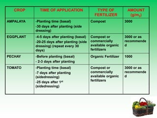 CROP TIME OF APPLICATION TYPE OF
FERTILIZER
AMOUNT
(g/m2)
AMPALAYA -Planting time (basal)
-30 days after planting (side
dressing)
Compost 3000
EGGPLANT -4-5 days after planting (basal)
-20-25 days after planting (side
dressing) (repeat every 30
days)
Compost or
commercially
available organic
fertilizers
3000 or as
recommende
d
PECHAY -Before planting (basal)
- 2-3 days after planting
Organic Fertilizer 1000
TOMATO -Planting time (basal)
-7 days after planting
(sidedressing)
-25 days after 1st
(sidedressing)
Compost or
commercially
available organic
fertilizers
3000 or as
recommende
d
 