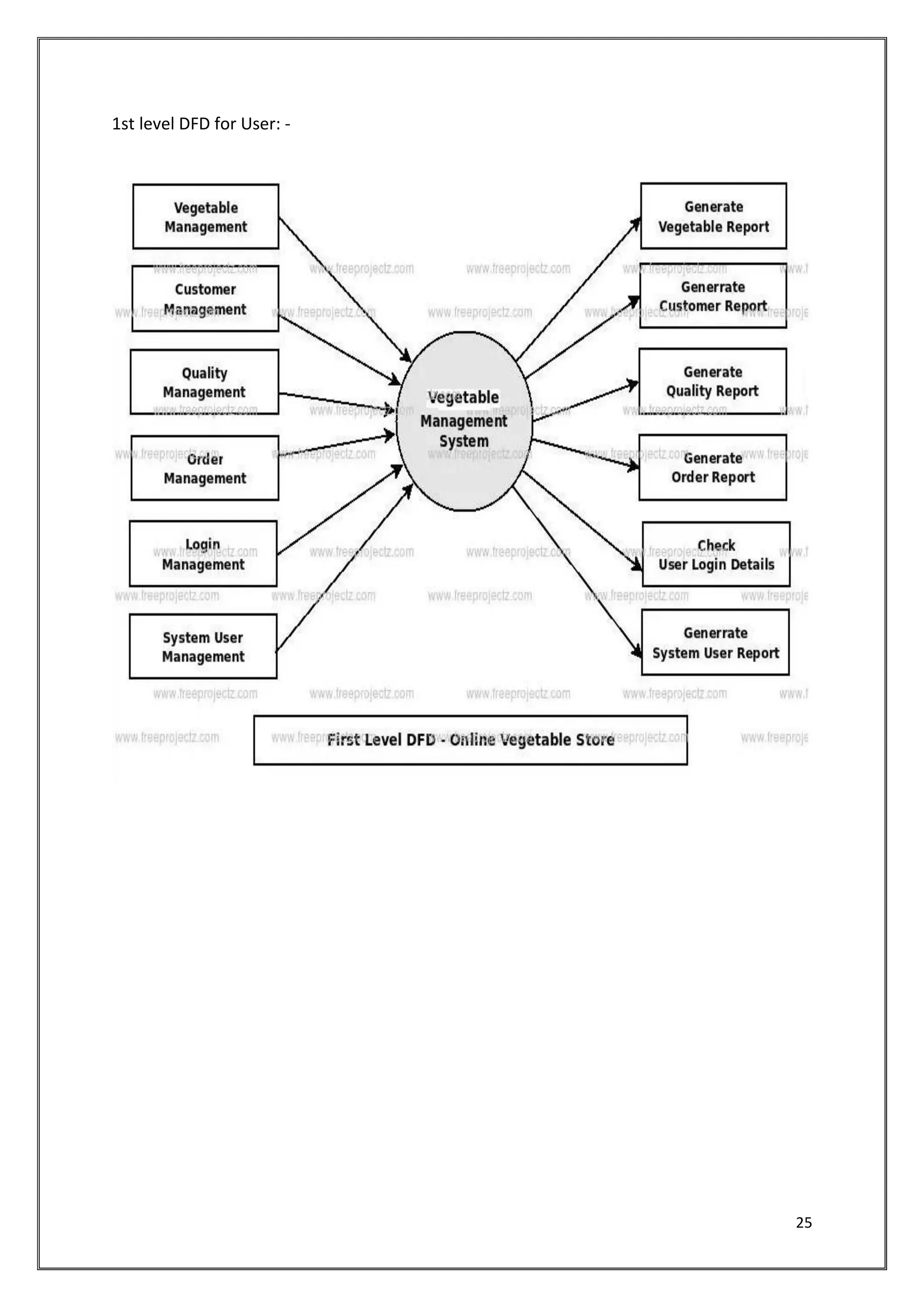 25
1st level DFD for User: -
 