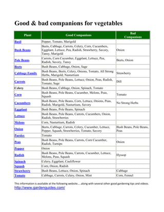 Good & bad companions for vegetables
                                                                                               Bad
         Plant                             Good Companions
                                                                                            Companions
Basil                 Pepper, Tomato, Marigold
                      Beets, Cabbage, Carrots, Celery, Corn, Cucumbers,
Bush Beans            Eggplant, Lettuce, Pea, Radish, Strawberry, Savory,            Onion
                      Tansy, Marigold
                      Carrots, Corn Cucumber, Eggplant, Lettuce, Pea,
Pole Beans                                                                           Beets, Onion
                      Radish, Savory, Tansy
Beets                 Bush Beans, Cabbage, Onion, Sage
                      Bush Beans, Beets, Celery, Onions, Tomato, All Strong
Cabbage Family                                                                       Strawberry
                      Herbs, Marigold, Nasturtium
                      Bush Beans, Pole Beans, Lettuce, Onion, Peas, Radish,
Carrots                                                                              Dill
                      Tomato, Sage
Celery                Bush Beans, Cabbage, Onion, Spinach, Tomato
                      Bush Beans, Pole Beans, Cucumber, Melons, Peas,
Corn                                                                                 Tomato
                      Squash
                      Bush Beans, Pole Beans, Corn, Lettuce, Onions, Peas,
Cucumbers                                                                            No Strong Herbs
                      Radish, Marigold, Nasturtium, Savory
Eggplant              Bush Beans, Pole Beans, Spinach
                      Bush Beans, Pole Beans, Carrots, Cucumbers, Onion,
Lettuce
                      Radish, Strawberries
Melons                Corn, Nasturtium, Radish
                      Beets, Cabbage, Carrots, Celery, Cucumber, Lettuce,            Bush Beans, Pole Beans,
Onion
                      Pepper, Squash, Strawberries, Tomato, Savory                   Peas
Parsley               Tomato
                      Bush Beans, Pole Beans, Carrots, Corn Cucumber,
Peas                                                                                 Onion
                      Radish, Turnips
Pepper                Onion
                      Bush Beans, Pole Beans, Carrots, Cucumber, Lettuce,
Radish                                                                               Hyssop
                      Melons, Peas, Squash
Spinach               Celery, Eggplant, Cauliflower
Squash                Corn, Onion, Radish
Strawberry            Bush Beans, Lettuce, Onion, Spinach                            Cabbage
Tomato                Cabbage, Carrots, Celery, Onion, Mint                          Corn, Fennel

This information is available at the following website…..along with several other good gardening tips and videos.
http://www.gardenguides.com/
 