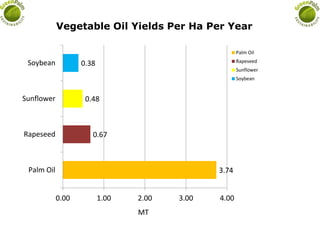 3.74
0.67
0.48
0.38
Palm Oil
Rapeseed
Sunflower
Soybean
0.00 1.00 2.00 3.00 4.00
Vegetable Oil Yields Per Ha Per Year
Palm Oil
Rapeseed
Sunflower
Soybean
MT
 