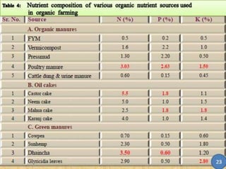 Vegetable organic farming.ppt