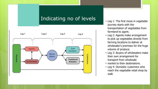 Indicating no of levels
It's showtime! Create awareness and
curiosity around your product or service.
• Leg 1: The first move in vegetable
journey starts with the
transportation of vegetables from
farmland to agent.
• Leg 2: Agents make arrangement
to pick up vegetables directly from
farming locations to deliver at
wholesaler's premises for the huge
volume of produce.
• Leg 3: Buyers of wholesalers make
their own arrangement for
transport from wholesale
• market to their destinations.
• Leg 4: Domestic customers who
reach the vegetable retail shop by
walk
 