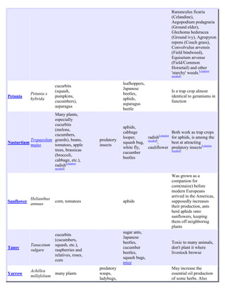 Ranunculus ficaria
                                                                                       (Celandine),
                                                                                       Aegopodium podagraria
                                                                                       (Ground elder),
                                                                                       Glechoma hederacea
                                                                                       (Ground ivy), Agropyron
                                                                                       repens (Couch grass),
                                                                                       Convolvulus arvensis
                                                                                       (Field bindweed),
                                                                                       Equisetum arvense
                                                                                       (Field/Common
                                                                                       Horsetail) and other
                                                                                       'starchy' weeds.[citation
                                                                                       needed]

                                                         leafhoppers,
                         cucurbits
                                                         Japanese
                         (squash,                                                      Is a trap crop almost
            Petunia x                                    beetles,
Petunia                  pumpkins,                                                     identical to geraniums in
            hybrida                                      aphids,
                         cucumbers),                                                   function
                                                         asparagus
                         asparagus
                                                         beetle
                      Many plants,
                      especially
                      cucurbits
                                                         aphids,
                      (melons,
                                                         cabbage                       Both work as trap crops
                      cucumbers,
                                                         looper,     radish[citation   for aphids, is among the
           Tropaeolum gourds), beans,        predatory
Nasturtium                                               squash bug, needed],          best at attracting
           majus      tomatoes, apple        insects
                                                         white fly,  cauliflower       predatory insects[citation
                      trees, brassicas                                                 needed]
                                                         cucumber
                      (broccoli,
                                                         beetles
                      cabbage, etc.),
                      radish[citation
                         needed]

                                                                                       Was grown as a
                                                                                       companion for
                                                                                       corn(maize) before
                                                                                       modern Europeans
                                                                                       arrived in the Americas,
            Helianthus
Sunflower                corn, tomatoes                  aphids                        supposedly increases
            annuus
                                                                                       their production, ants
                                                                                       herd aphids onto
                                                                                       sunflowers, keeping
                                                                                       them off neighboring
                                                                                       plants
                                                         sugar ants,
                         cucurbits
                                                         Japanese
                         (cucumbers,
                                                         beetles,                      Toxic to many animals,
            Tanacetum    squash, etc.),
Tansy                                                    cucumber                      don't plant it where
            vulgare      raspberries and
                                                         beetles,                      livestock browse
                         relatives, roses,
                                                         squash bugs,
                         corn
                                                         mice
                                             predatory                                 May increase the
            Achillea
Yarrow                  many plants          wasps,                                    essential oil production
            millefolium
                                             ladybugs,                                 of some herbs. Also
 