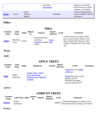hoverflies,                                 improves soil quality,
                                                    damselbugs                                  use the leaves to enrich
                                                                                                compost, or as mulch.
                         beans,                                                                 Attracts hummingbirds
Zinnia    Zinnia         tomatoes,                                whiteflies                    that eat whitflies, attracts
                         peppers                                                                pollinators


Other

                                                       Other
Common      Latin              Helped                       Repels /
                       Helps                Attracts                  Avoid                     Comments
 Name       Name                by                          Distracts
                                                                                 Used by farmers to reduce cotton
                                        assassin bug, big-
                                                                                 pests, a good crop to improve soil;
          Medicago                      eyed bug,          Lygus
Alfalfa            Cotton                                                        fixes nitrogen like beans do. Also
          sativa                        Ladybug, parasitic bugs
                                                                                 breaks up hardpan and other tough
                                        wasps
                                                                                 soil.

Trees
Apple

                                             APPLE TREES
Common      Latin                                                      Repels /
                       Helps            Helped by          Attracts                          Avoid              Comments
 Name       Name                                                       Distracts
                                                                                    Cedar because of apple-
                                                                                    cedar rust.
                               Clover, Chive, Garlic,
          Malus                Leek, Nasturtium,
Apple                                                                               Walnut because its roots
          domestica            Southernwood, Daffodils,
                                                                                    produce growth
                               Comfrey
                                                                                    inhibitors that apple
                                                                                    trees are sensitive to[4]

Apricot

                                           APRICOT TREES
 Common                            Helped              Repels /
           Latin Name Helps               Attracts                    Avoid                    Comments
  Name                               by                Distracts
           Prunus                                                              A fungus that peppers are prone to can
Apricot                                                             peppers
           armeniaca                                                           infect apricot trees causing a lot of harm.

Walnut
 