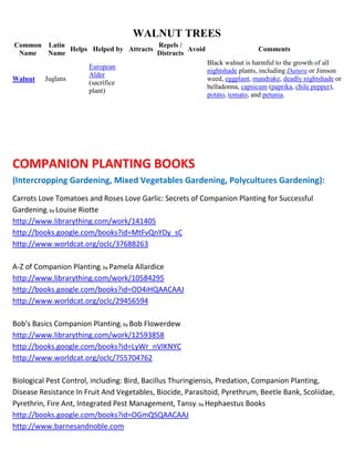 WALNUT TREES
Common Latin                          Repels /
             Helps Helped by Attracts           Avoid                       Comments
 Name  Name                           Distracts
                                                           Black walnut is harmful to the growth of all
                       European
                                                           nightshade plants, including Datura or Jimson
                       Alder
Walnut    Juglans                                          weed, eggplant, mandrake, deadly nightshade or
                       (sacrifice
                                                           belladonna, capsicum (paprika, chile pepper),
                       plant)
                                                           potato, tomato, and petunia.




COMPANION PLANTING BOOKS
(Intercropping Gardening, Mixed Vegetables Gardening, Polycultures Gardening):
Carrots Love Tomatoes and Roses Love Garlic: Secrets of Companion Planting for Successful
Gardening; by Louise Riotte
http://www.librarything.com/work/141405
http://books.google.com/books?id=MtFvQnYDy_sC
http://www.worldcat.org/oclc/37688263

A-Z of Companion Planting; by Pamela Allardice
http://www.librarything.com/work/10584295
http://books.google.com/books?id=OD4iHQAACAAJ
http://www.worldcat.org/oclc/29456594

Bob's Basics Companion Planting; by Bob Flowerdew
http://www.librarything.com/work/12593858
http://books.google.com/books?id=LyWr_nVIKNYC
http://www.worldcat.org/oclc/755704762

Biological Pest Control, including: Bird, Bacillus Thuringiensis, Predation, Companion Planting,
Disease Resistance In Fruit And Vegetables, Biocide, Parasitoid, Pyrethrum, Beetle Bank, Scoliidae,
Pyrethrin, Fire Ant, Integrated Pest Management, Tansy; by Hephaestus Books
http://books.google.com/books?id=OGmQSQAACAAJ
http://www.barnesandnoble.com
 