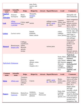 peas, beets,
                                         carrots, and
                                         Dill
 Common     Scientific
                               Helps      Helped by        Attracts Repels/Distracts       Avoid          Comments
   name       name
Eggplant                                 Marigolds,
          Solanum           Beans,                                                                     Marigolds will
or                                       tarragon,
          melongena         Peppers                                                                    deter nematodes.
Aubergine                                mints
                                                                                                   Same companion
                                                                                    Legumes
           Allium                                                    cabbage worms,                traits as all
                        Celery, apple                                               (beans, peas,
Leek       ampeloprasum               carrots                        aphids, carrot                alliums (onions,
                        trees                                                       etc.), Swiss
           v. porrum                                                 fly, others                   garlic, shallots,
                                                                                    chard
                                                                                                   chives, etc.)
                                                                                                   Mints (including
                                                                                                   hyssop, sage, and
                                         Radish,                                    celery,
                                                                                                   various "balms")
Lettuce    Lactuca sativa                Kohlrabi,                                  cabbage,
                                                                                                   repel slugs, a
                                         beans, carrots                             cress, parsley
                                                                                                   bane of lettuce
                                                                                                   and cabbages
                                                                                                   Same general
                         Cabbage,                                                                  companion
                         cauliflower,                                                              profile as all
           Brassicaceae, radish,                                                                   brassica
Mustard                                                              various pests
           Sinapis alba Brussels                                                                   (cabbage,
                         sprouts,                                                                  kohlrabi,
                         turnips                                                                   Brussels sprouts,
                                                                                                   cauliflower, etc.)
                                                                                                   Nightshade
                                                                                    beans, black plants include
                                                                                    walnuts,       tomatoes,
                                         carrots,                                   corn, fennel, tobacco, chili
                                         alliums, mints                             dill, brassica peppers
Nightshades Solanaceae
                                         (basil,                                    (broccoli,     (including bell
                                         oregano, etc.)                             cabbage,       peppers),
                                                                                    cauliflower, potatoes,
                                                                                    etc.)          eggplant, and
                                                                                                   others
 Common       Scientific
                               Helps      Helped by        Attracts Repels/Distracts       Avoid          Comments
  name          name
                            Tomatoes,                                                                  Same companion
                            brassicas                                                   Beans,         traits as all other
                                                                     aphids, carrot
Onion      Allium cepa      (broccoli,   Carrots                                        lentils, peas, alliums (chives,
                                                                     fly, other pests
                            cabbage,                                                    parsley        garlic, shallots,
                            etc.)                                                                      leeks, etc.)
                                                                                                       Pepper plants
                                                                                                       like high
                                                                                                       humidity, which
                                                                                        beans, kale
                                        tomatoes,                                                      can be helped
           Solanaceae,      themselves,                   Tomato                        (cabbage,
Peppers                                 geraniums,                                                     along by planting
           Capsicum         marjoram                      Hornworm                      Brussels
                                        petunias                                                       with some kind
                                                                                        sprouts, etc.)
                                                                                                       of dense-leaf or
                                                                                                       ground-cover
                                                                                                       companion, like
 