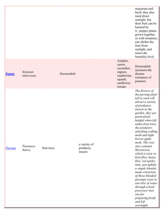 marjoram and
                                                                                basil; they also
                                                                                need direct
                                                                                sunlight, but
                                                                                their fruit can be
                                                                                harmed by
                                                                                it...pepper plants
                                                                                grown together,
                                                                                or with tomatoes,
                                                                                can shelter the
                                                                                fruit from
                                                                                sunlight, and
                                                                                raises the
                                                                                humidity level.
                                                                 Atriplex,
                                                                 carrot,
                                                                                Horseradish
                                                                 cucumber,
                                                                                increases the
          Solanum                                                oignon,
Potato                              Horseradish                                 disease
          tuberosum                                              raspberries,
                                                                                resistance of
                                                                 squash,
                                                                                potatoes
                                                                 sunflower,
                                                                 tomato
                                                                                The flowers of
                                                                                the parsnip plant
                                                                                left to seed will
                                                                                attract a variety
                                                                                of predatory
                                                                                insects to the
                                                                                garden, they are
                                                                                particularly
                                                                                helpful when left
                                                                                under fruit trees,
                                                                                the predators
                                                                                attacking codling
                                                                                moth and light
                                                                                brown apple
                                                                                moth. The root
                                                  a variety of
          Pastinaca                                                             also contains
Parsnip               fruit trees                 predatory
          Sativa                                                                Myristricin,
                                                  insects
                                                                                which is toxic to
                                                                                fruit flies, house
                                                                                flies, red spider
                                                                                mite, pea aphids,
                                                                                a simple blender
                                                                                made extraction
                                                                                of three blended
                                                                                parsnips roots to
                                                                                one litre of water
                                                                                through a food
                                                                                processor (not
                                                                                one for
                                                                                preparing food)
                                                                                and left
                                                                                overnight,
 