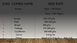 S.NO. COMEN NAME SEED RATE
1. Potato Tuber = 20-35q/ha
Seed = 100-150g/ha
1. Tomato 100-150 g/ha
2. Chilli 200-250 g/ha
3. Brinjal 200 g/ha
4. Cabbage 375-500 g/ha
5. Couliflower 500-600 g/ha
6. Carrot 5-6 kg /ha
7. Onion kharif =12-15 kg /ha  Rabi =10-
12 kg /ha
 