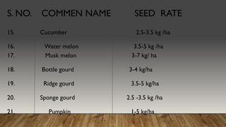 S. NO. COMMEN NAME SEED RATE
15. Cucumber 2.5-3.5 kg /ha
16. Water melon 3.5-5 kg /ha
17. Musk melon 3-7 kg/ ha
18. Bottle gourd 3-4 kg/ha
19. Ridge gourd 3.5-5 kg/ha
20. Sponge gourd 2.5 -3.5 kg /ha
21. Pumpkin 1-5 kg/ha
 