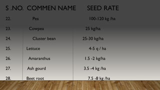 S .NO. COMMEN NAME SEED RATE
22. Pea 100-120 kg /ha
23. Cowpea 25 kg/ha
24. Cluster bean 25-30 kg/ha
25. Lettuce 4-5 q / ha
26. Amaranthus 1.5 -2 kg/ha
27. Ash gourd 3.5 -4 kg /ha
28. Beet root 7.5 -8 kg /ha
 
