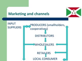 Marketing and channels

INPUT       PRODUCERS (smallholders,
SUPPLIERS   cooperatives)

               DISTRIBUTORS

               WHOLESALERS

                RETAILERS
             LOCAL CONSUMER
 