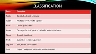 CLASSIFICATION
Parts Examples
Roots Carrots, beet root, colocasia
Tubers Potatoes, sweet potato, tapioca
Bulbs Onions, garlic, leeks
leaves Cabbages, lettuce, spinach, coriander leaves, mint leaves
Flours Broccoli, cauliflower
Fruits Cucumber, Tomatoes, pumpkin
Legumes Peas, beans, broad beans
Stem Ginger, Celery stem, lotus stem, amaranth steem.
 
