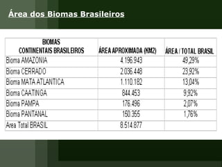 Área dos Biomas Brasileiros 