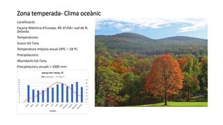Zona temperada- Clima oceànic
Localització:
Façana Atlàntica d'Europa, NE d'USA i sud de N.
Zelanda
Temperatures:
Suaus tot l’any.
Temperatura mitjana anual 10ºC – 18 ºC.
Precipitacions:
Abundants tot l’any.
Precipitacions anuals > 1000 mm.
 