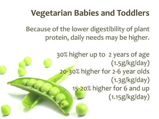 Vegetarian Babies and Toddlers
Because of the lower digestibility of plant
     protein, daily needs may be higher.

          30% higher up to 2 years of age
                            (1.5g/kg/day)
           20-30% higher for 2-6 year olds
                            (1.3g/kg/day)
               15-20% higher for 6 and up
                           (1.15g/kg/day)
 
