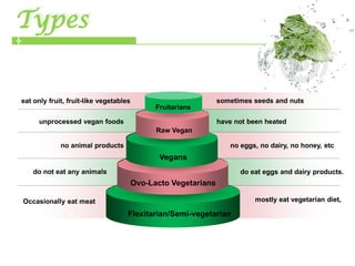Types
Types


eat only fruit, fruit-like vegetables                           sometimes seeds and nuts
                                              Fruitarians

      unprocessed vegan foods                                   have not been heated
                                              Raw Vegan

             no animal products                                    no eggs, no dairy, no honey, etc
                                               Vegans
    do not eat any animals                                            do eat eggs and dairy products.
                                        Ovo-Lacto Vegetarians

Occasionally eat meat                                                      mostly eat vegetarian diet,

                                    Flexitarian/Semi-vegetarian
 