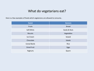 What do vegetarians eat?
Here is a few examples of foods which vegetarians are allowed to consume..

                             Sweet                                             Savoury
                             Fruits                                             Bread
                           Soft Mints                                        Seeds & Nuts
                            Biscuits                                          Vegetables
                           Ice Cream                                            Sewed
                           Chocolate                                            Salads
                          Cereal Bards                                           Rice
                           Dried Fruit                                          Eggs
                            Yoghurts                                            Quorn
 