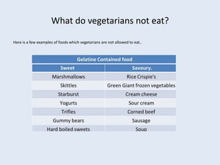 What do vegetarians not eat?

Here is a few examples of foods which vegetarians are not allowed to eat..
 