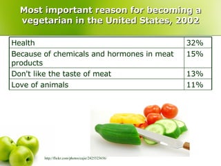 Most important reason for becoming a vegetarian in the United States, 2002 http://flickr.com/photos/cajie/2425523656/ Health 32% Because of chemicals and hormones in meat products 15% Don't like the taste of meat 13% Love of animals 11% 