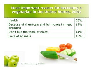 Vegetarianism Presentation
