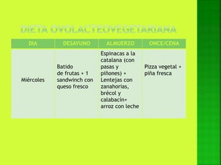DIA DESAYUNO ALMUERZO ONCE/CENA
Miércoles
Batido
de frutas + 1
sandwinch con
queso fresco
Espinacas a la
catalana (con
pasas y
piñones) +
Lentejas con
zanahorias,
brécol y
calabacín+
arroz con leche
Pizza vegetal +
piña fresca
 