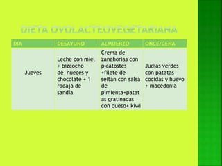 DIA DESAYUNO ALMUERZO ONCE/CENA
Jueves
Leche con miel
+ bizcocho
de nueces y
chocolate + 1
rodaja de
sandía
Crema de
zanahorias con
picatostes
+filete de
seitán con salsa
de
pimienta+patat
as gratinadas
con queso+ kiwi
Judías verdes
con patatas
cocidas y huevo
+ macedonia
 