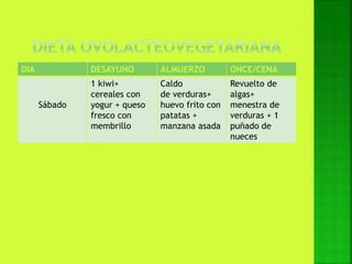 DIA DESAYUNO ALMUERZO ONCE/CENA
Sábado
1 kiwi+
cereales con
yogur + queso
fresco con
membrillo
Caldo
de verduras+
huevo frito con
patatas +
manzana asada
Revuelto de
algas+
menestra de
verduras + 1
puñado de
nueces
 