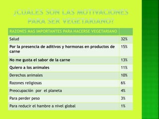 RAZONES MAS IMPORTANTES PARA HACERSE VEGETARIANO
Salud 32%
Por la presencia de aditivos y hormonas en productos de
carne
15%
No me gusta el sabor de la carne 13%
Quiero a los animales 11%
Derechos animales 10%
Razones religiosas 6%
Preocupación por el planeta 4%
Para perder peso 3%
Para reducir el hambre a nivel global 1%
 