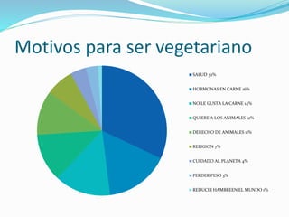 Motivos para ser vegetariano
SALUD 32%
HORMONAS EN CARNE 16%
NO LE GUSTA LA CARNE 14%
QUIERE A LOS ANIMALES 12%
DERECHO DE ANIMALES 11%
RELIGION 7%
CUIDADO AL PLANETA 4%
PERDER PESO 3%
REDUCIR HAMBREEN EL MUNDO 1%
 