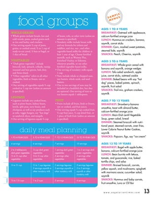 plE


                     food groups
                                                                                                                     S Am uS
                                                                                                                          n
                                                                                                                       mE


                                                                                                               AgES 1 TO 4 YEArS
              WhOLE GRAINS                                                                                     BrEAKFAST: oatmeal with applesauce,
              • Whole grains include breads, hot and            of beans, tofu, or other item (unless an       calcium-fortified orange juice
                cold cereals, pasta, cooked grains such         amount is specified).                          lunCh: Hummus on crackers, banana,
                as rice and barley, and crackers.             • Nondairy milks include breast milk
                                                                                                               soymilk, carrot sticks
              • One serving equals 1/2 cup of pasta,            and soy formula for infants and
                grains, or cooked cereal, 3/4 to 1 cup of       toddlers, and rice, soy-, and other            DInnEr: Corn, mashed sweet potatoes,
                ready-to-eat cereal, 1/2 bun or bagel, or       vegetable-based milks for children at          steamed kale, soymilk
                1 slice of bread.                               least 1 year of age. Choose fortified          SnACKS: Peach, Cheerios, soymilk
                                                                soymilk, such as Westsoy Plus,
              VEGETABLES                                        Enriched VitaSoy, or Edensoy,                  AgES 5 TO 6 YEArS
              • “Dark green vegetables” include                 whenever possible, or use other
                                                                                                               BrEAKFAST: whole-grain cereal with
                broccoli, kale, spinach, collards, turnip,      fortified vegetable-based milks.
                mustard and beet greens, bok choy,            • One serving of nondairy milk equals            banana and soymilk, orange wedges
                and Swiss chard.                                1 cup.                                         lunCh: tofu-salad sandwich, apple
              • “Other vegetables” refers to all other        • Nuts include whole or chopped nuts,            juice, carrot sticks, oatmeal cookie
                vegetables, fresh or frozen, raw or             nut butters, whole seeds, and seed             DInnEr: Baked beans with soy “hot
                cooked.                                         butters.                                       dog” pieces, baked potato, spinach,
              • One serving of vegetables equals 1/2 cup      • One to two servings of nuts may be
                                                                                                               soymilk, fruit salad
                cooked or 1 cup raw (unless an amount           included in a healthful diet, but they
                is specified).                                  are optional. One serving of nuts or           SnACKS: trail mix, graham crackers,
                                                                nut butters equals 1 tablespoon.               soymilk
              LEGUMES
              • Legumes include any cooked bean,              FRUIT                                            AgES 7 TO 12 YEArS
                such as pinto beans, kidney beans,            • Fruits include all fruits, fresh or frozen,    BrEAKFAST: strawberry-banana
                lentils, split peas, navy beans, and            raw or cooked, and fruit juices.               smoothie, toast with almond butter,
                chickpeas, as well as soy products such       • One serving equals 1/2 cup cooked fruit,
                                                                                                               calcium-fortified orange juice
                as tofu, veggie burgers, soy “hot dogs”         1
                                                                 /2 cup fruit juice, 1/4 cup dried fruit, or
                or sandwich slices, and tempeh.                 1 piece of fresh fruit (unless an amount       lunCh: Main-dish lentil-Vegetable
              • One serving of legumes equals 1/2 cup           is specified).                                 soup, green salad, bread
                                                                                                               DInnEr: steamed broccoli with nutri-
                                                                                                               tional yeast, steamed carrots, oven fries,

                        daily meal planning                                                                    lower Calorie Peanut Butter Cookies,
                                                                                                               soymilk
              1- TO 4-Year-OLDs       5- TO 6-Year-OLDs       7 - TO 12-Year-OLDs     13- TO 19-Year-OLDs      SnACKS: Popcorn, figs, soy “ice cream”
grAInS
WhOlE




              4 servings              6 servings              7 servings              10 servings              AgES 13 TO 19 YEArS
                                                                                                               BrEAKFAST: Bagel with apple butter,
              2 to 4 tablespoons      /4 cup dark green
                                      1
                                                              1 serving dark green    1 to 2 servings dark
                                                                                                               banana, calcium-fortified orange juice
 VEgETABlES




              dark green vegetables   vegetables              vegetables              green vegetables
                                                                                                               lunCh: Bean burrito with lettuce,
              /4 to 1 2 cup other
              1
                    /                 /4 to 1 2 cup other
                                      1
                                            /                 3 servings other        3 servings other
              vegetables              vegetables              vegetables              vegetables               tomato, and guacamole; rice, baked
                                                                                                               tortilla chips, and salsa
              /4 to 1 2 cup
              1
                    /                 /2 to 1 cup legumes
                                      1
                                                              2 servings legumes      3 servings legumes       DInnEr: Braised broccoli, carrots,
 lEgumES




                                      3 servings soymilk or   3 servings soymilk or   2 to 3 servings          yellow squash, and mushrooms; spaghetti
                                      other nondairy milk     other nondairy milk     soymilk or other
                                                                                                               with marinara sauce; cucumber salad;
                                                                                      nondairy milk
                                                                                                               soymilk
                                                                                                               SnACKS: Hummus and baby carrots,
 FruITS




              /4 to 1 1 2 cups
              3
                      /               1 to 2 cups             3 servings              4 servings
                                                                                                               fruit smoothie, luna or Clif Bar


                                                                                                                 www.vegetariantimes.com               13
 