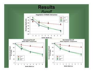 Results
Runoff
 