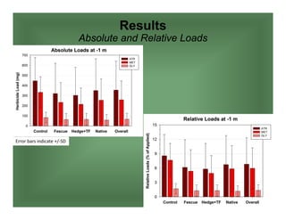 Results
Absolute and Relative Loads
Error bars indicate +/‐SD
 