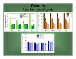 Results
Input Normalized Loads
 