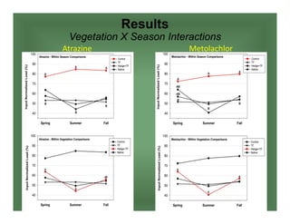 Results
Vegetation X Season Interactions
Atrazine Metolachlor
 