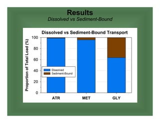 Results
Dissolved vs Sediment-Bound
 