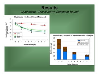 Results
Glyphosate - Dissolved vs Sediment-Bound
47%
36%
27%
24%
 