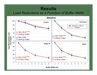 Results
Load Reductions as a Function of Buffer Width
 