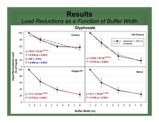 Results
Load Reductions as a Function of Buffer Width
 