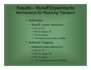 Results – Runoff Experiments
Mechanisms for Reducing Transport
• Infiltration
– Runoff volume reductions:
 62% for TF
 54% for Hedge+TF
 54% for Native
 7-8% reduction per meter of buffer
• Sediment Trapping
– Sediment load reduced by:
 88% for TF
 85% for Hedge+TF
 80% for Native
 ~10% reduction per meter of buffer
 