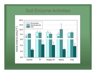 Soil Enzyme Activities
Control TF Hedge+TF Native Tree
Activity(nmolormolg
-1
h
-1
)
0.0
0.2
0.4
0.6
5.0
10.0
15.0
20.0
Glucosidase
Dehydrogenase
FDA
a abb b b
 