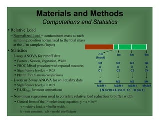 • Relative Load
− Normalized Load = contaminant mass at each
sampling position normalized to the total mass
at the -1m samplers (input)
• Statistics
− 3-way ANOVA for runoff data
 Factors - Season, Vegetation, Width
 PROC Mixed procedure with repeated measures
 Significance level, α = 0.05
 PDIFF for LS mean comparisons
– 1-way or 2-way ANOVA for soil quality data
 Significance level, α = 0.05
 F-LSD0.05 for mean comparisons
Materials and Methods
Computations and Statistics
-1m
(Input)
1m 4m 8m
X X X X
C1 C2 C3 C4
M1 M2 M3 M4
M1/M1 M2/M1 M3/M1 M4/M1
( N o r m a l i z e d t o I n p u t )
Q1 Q2 Q3 Q4
– Non-linear regression used to correlate relative load reduction to buffer width
 General form of the 1st-order decay equation: y = a + be-kx
y = relative load; x = buffer width;
k – rate constant; a,b – model coefficients
 